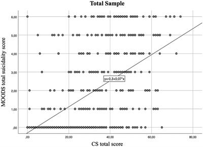 Investigating suicidality across the autistic-catatonic continuum in a clinical sample of subjects with major depressive disorder and borderline personality disorder